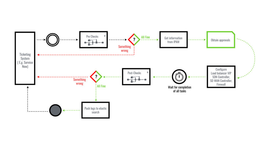 Workflow Automation