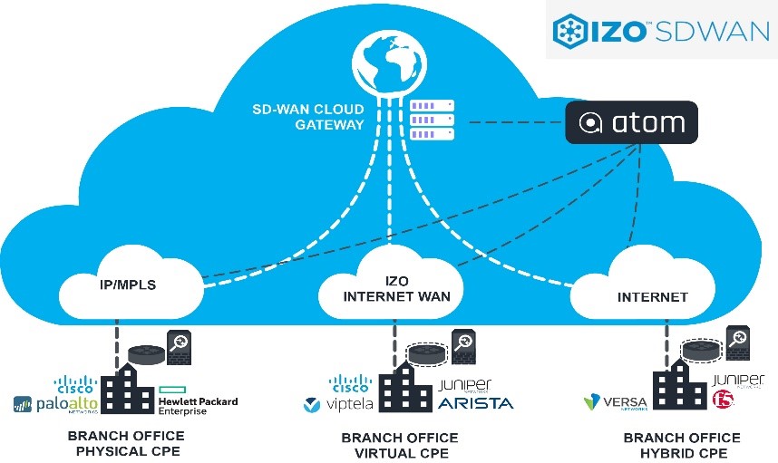 Anuta ATOM Automates Tata Communications IZO SD-WAN