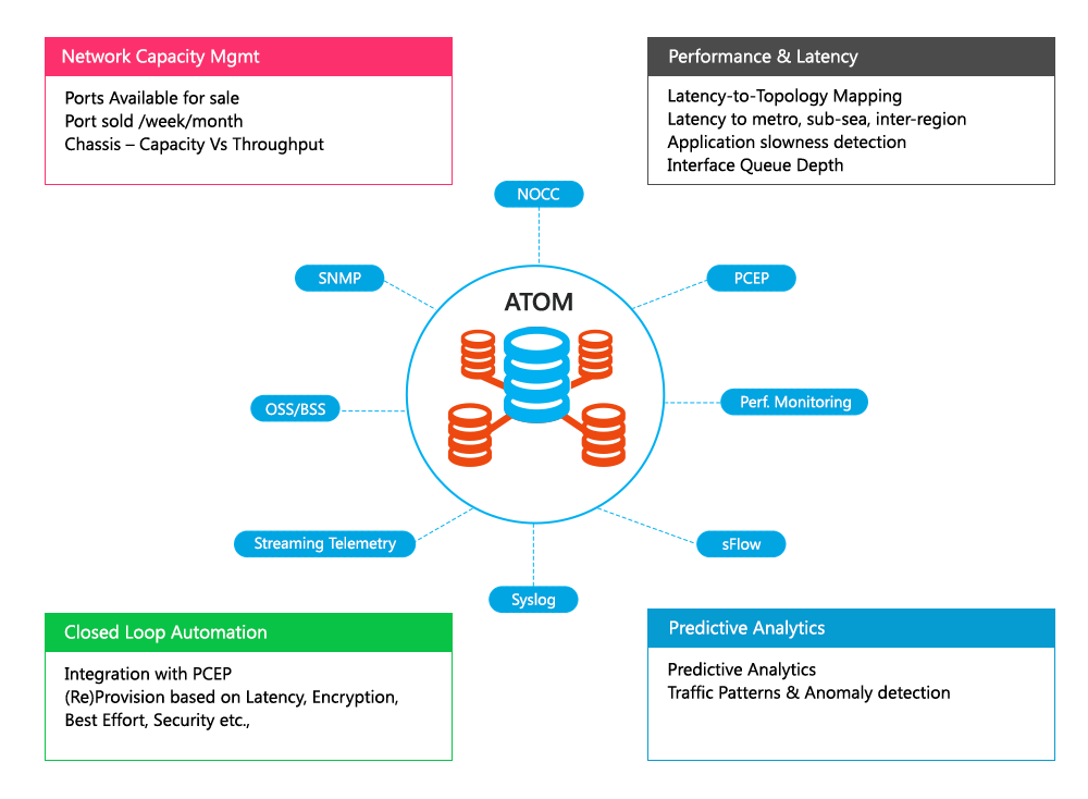 Unified Network Telemetry with Anuta ATOM