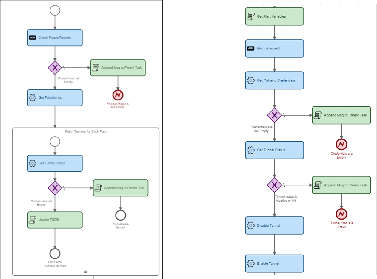 VPN Tunnel Monitoring and Remediation_Anuta ATOM Blog