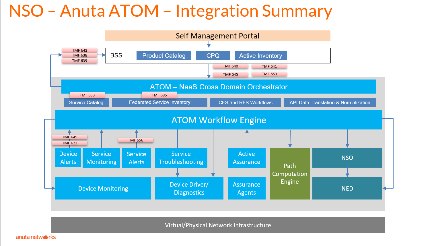 NSO Anuta ATOM Integration Summary