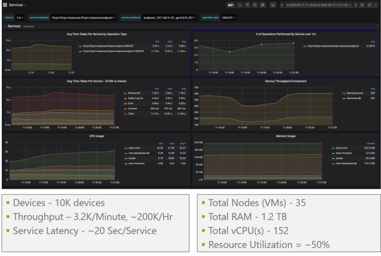 Massive Scale Service orchestration