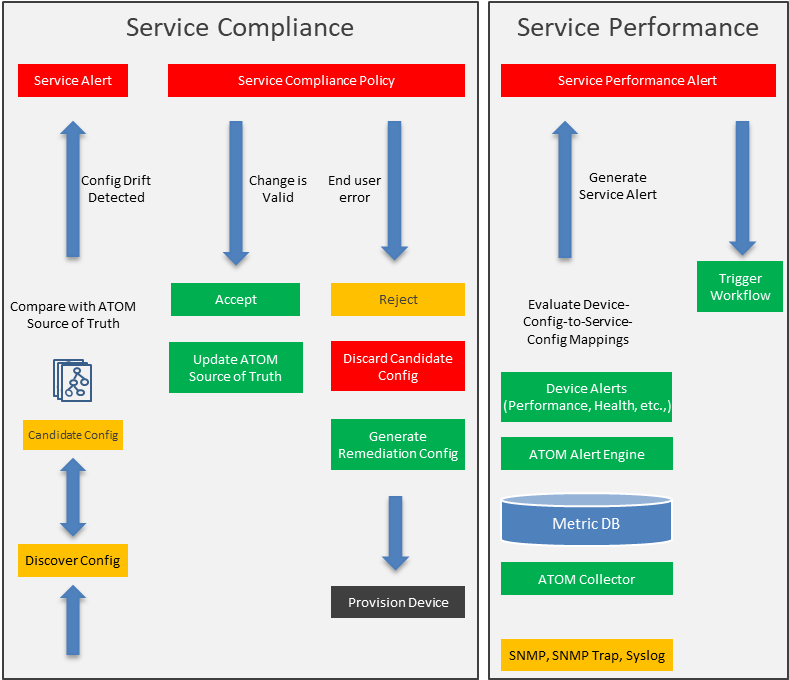 Anuta ATOM Service Config Assurance