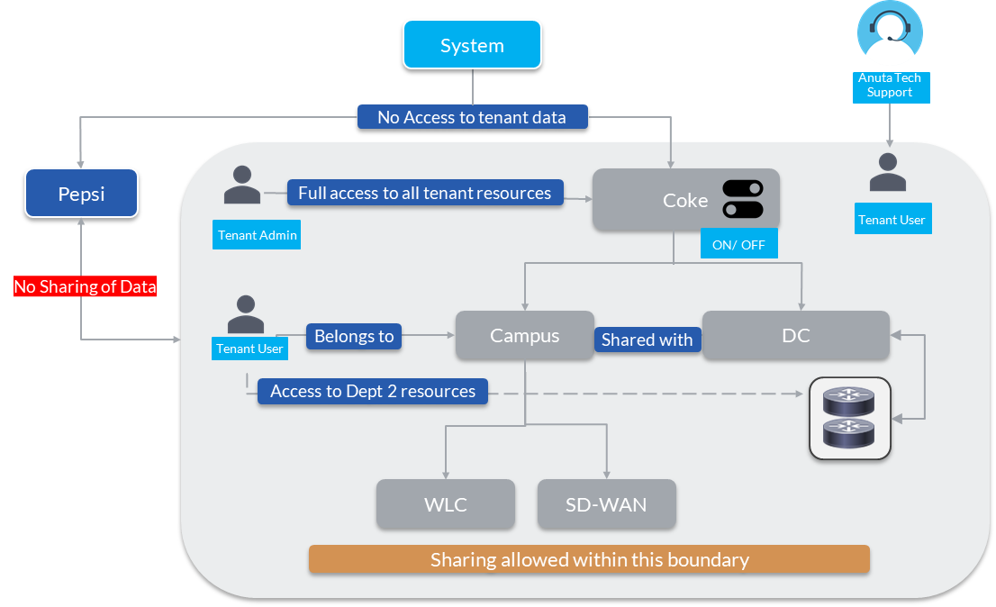 ATOM Hierarchical Multi Tenancy